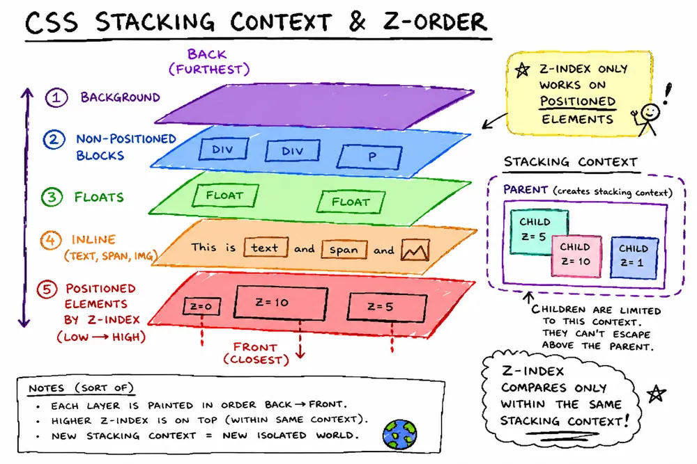 层叠上下文与 z-index:position/opacity/transform 等触发新上下文,同一上下文内 z-index 才可比,决定 z 轴层叠顺序