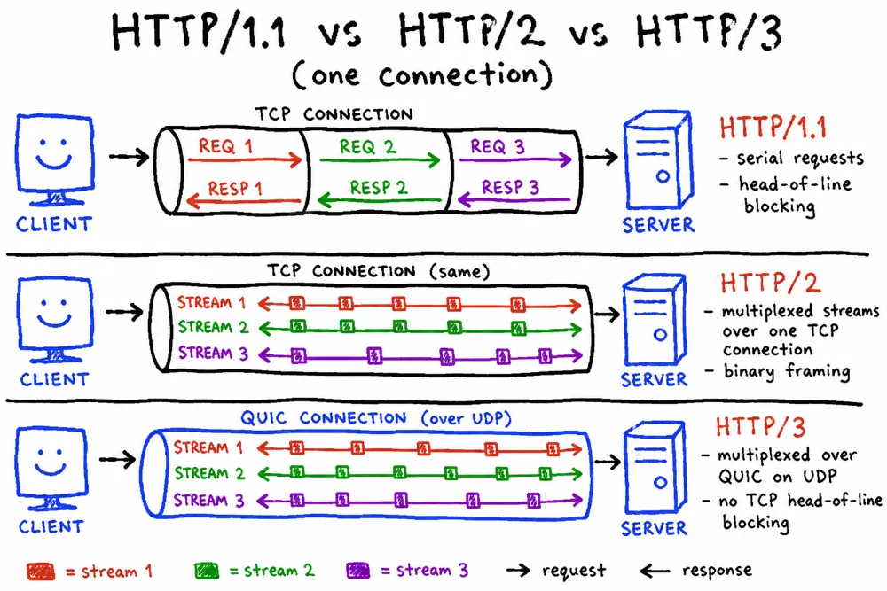 HTTP1.1 串行/队头阻塞、HTTP2 单连接多路复用、HTTP3 基于 QUIC 的演进对比