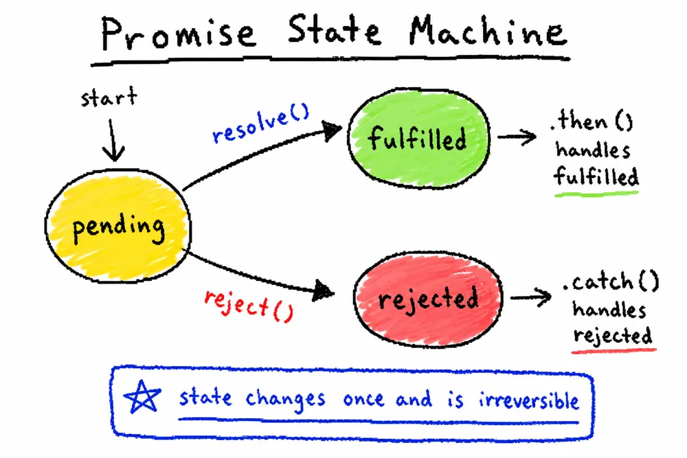 Promise 状态机：pending 初始态，resolve 转 fulfilled、reject 转 rejected，状态一旦改变不可逆