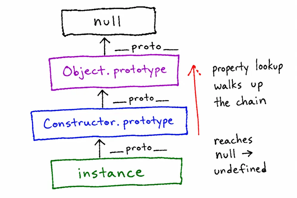 原型链：对象通过 proto 逐层向上查找属性，直到 Object.prototype 的 null 为止