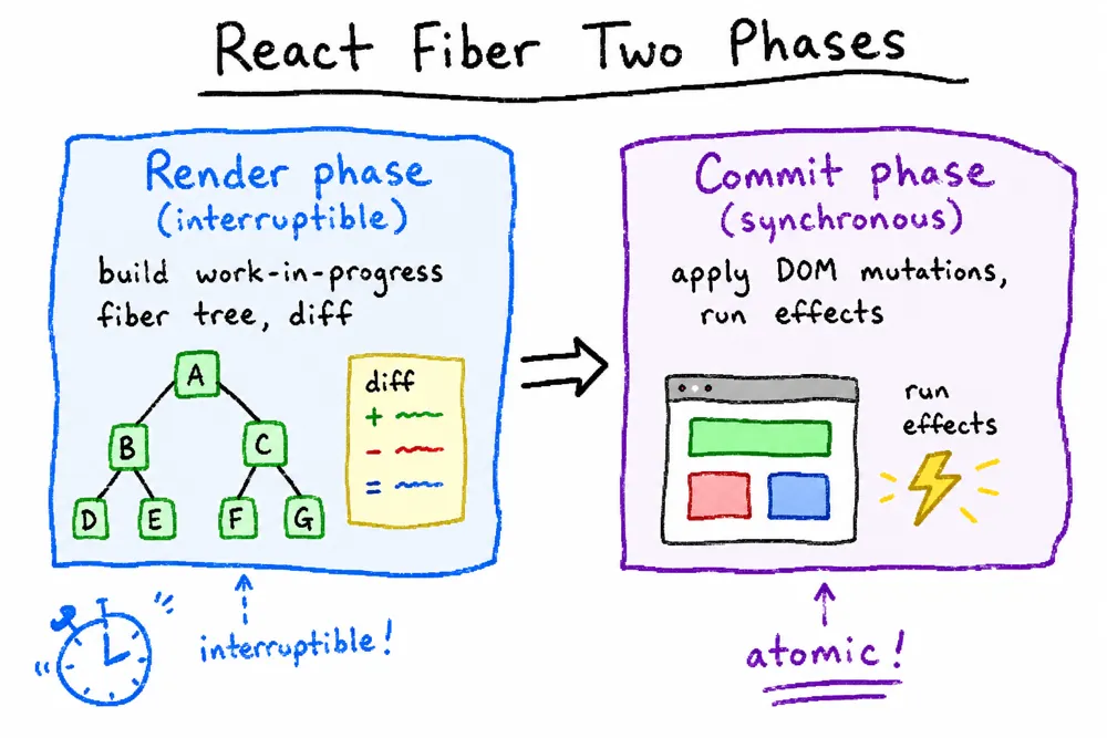Fiber 两阶段：render(reconciliation) 可中断地 diff 生成 Fiber 树，commit 阶段一次性提交到 DOM