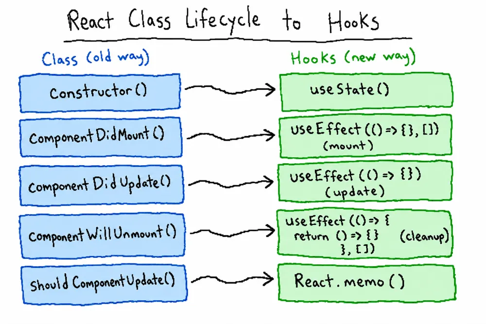 React 生命周期与 Hooks 对应:componentDidMount / componentDidUpdate / componentWillUnmount 由 useEffect 统一替代,state 对应 useState