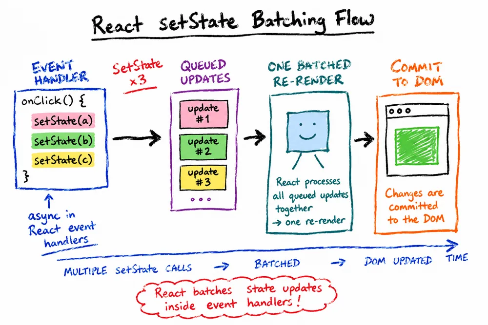 setState 批处理：合成事件/生命周期中多次 setState 入队合并，命中 batchUpdate 后一次性更新