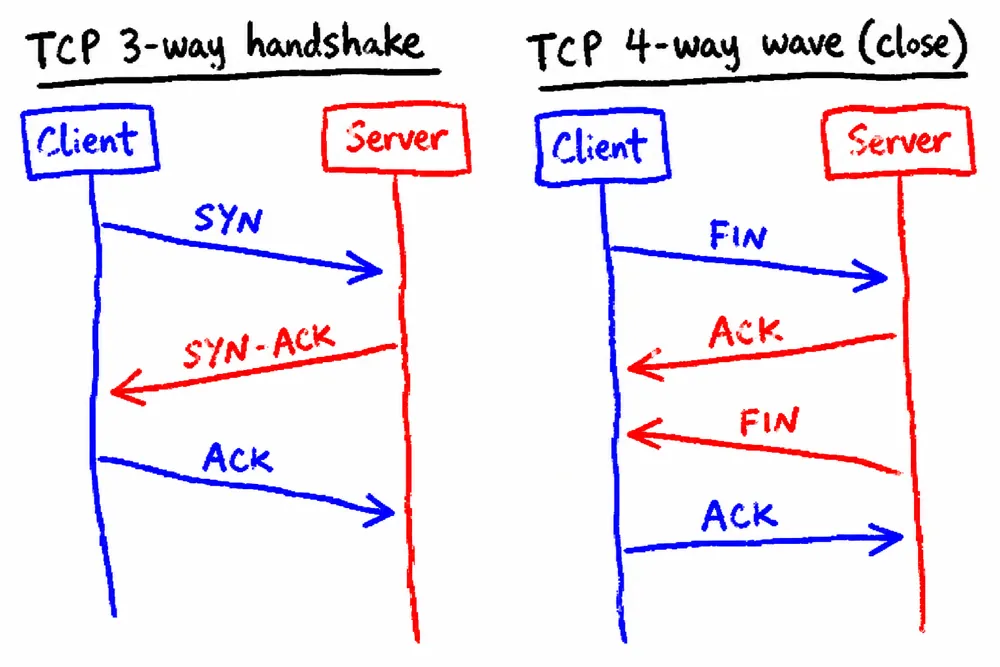 TCP 三次握手建立连接、四次挥手断开连接的报文交互过程