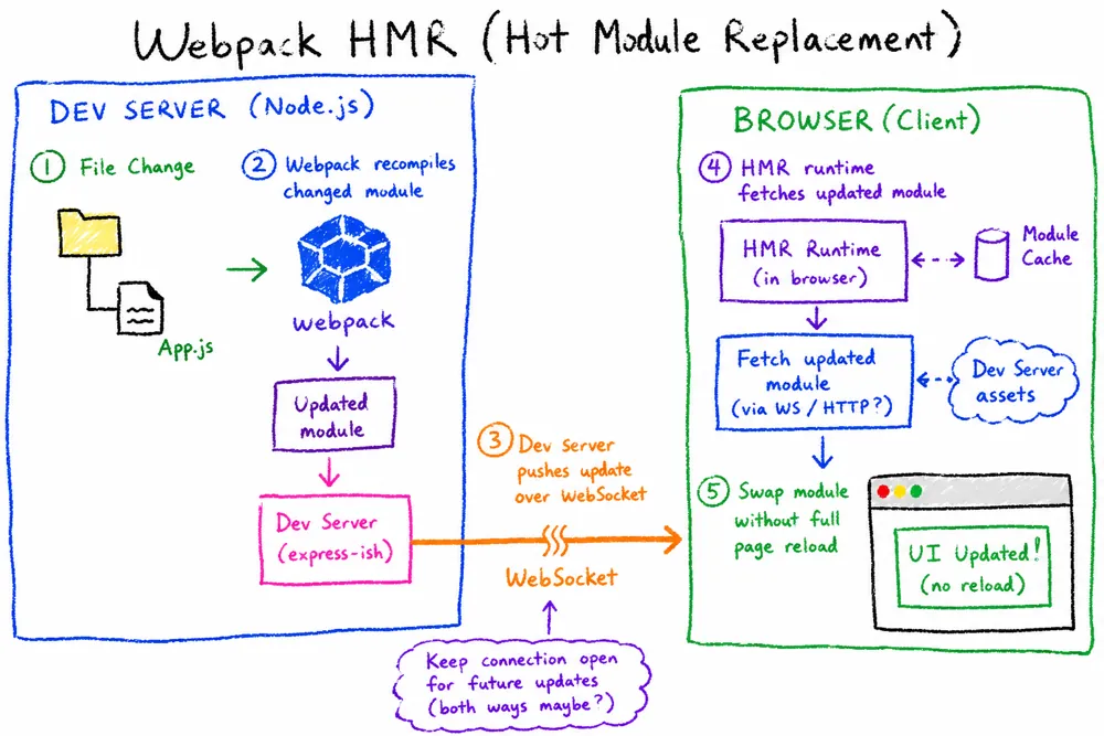 HMR 热更新：文件改动 → webpack 重新编译模块 → HMR Server 经 WebSocket 通知运行时 → 浏览器局部替换模块，页面不刷新、状态不丢失