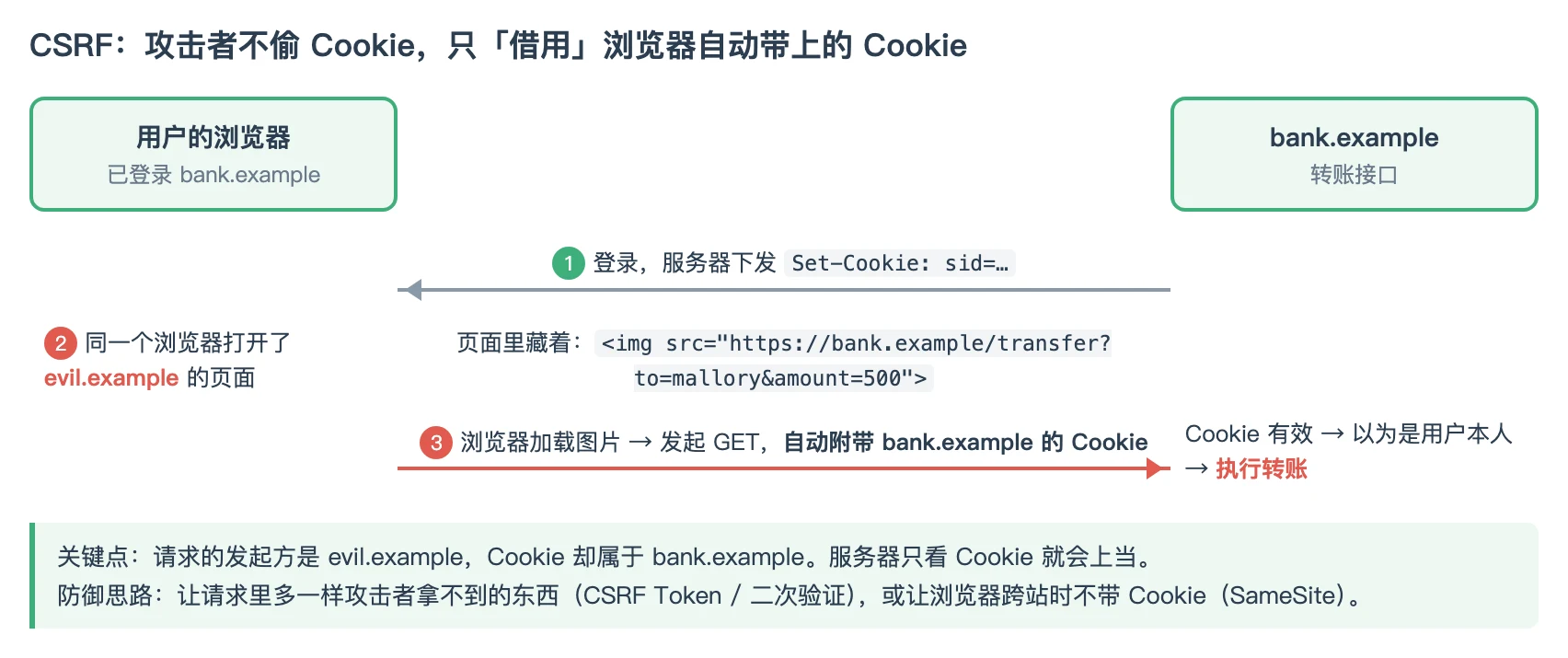 CSRF 攻击流程：恶意页面让浏览器带着目标站 Cookie 发起请求