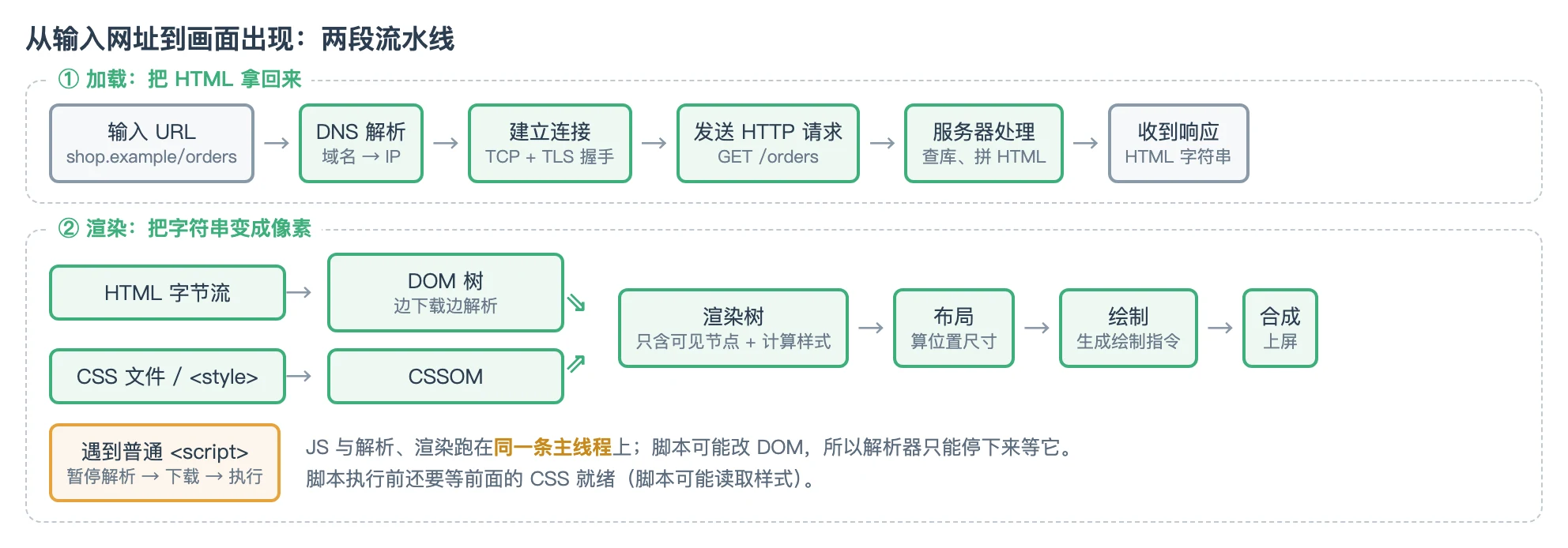 从输入 URL 到画面出现的两段流水线：加载阶段和渲染阶段