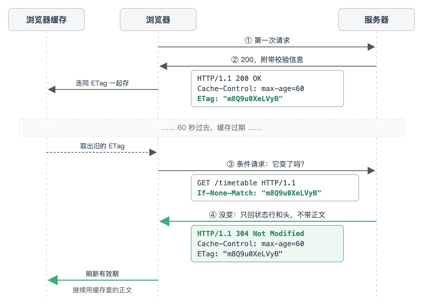 条件请求的完整过程：首次 200 带 ETag，缓存过期后用 If-None-Match 带上旧 ETag，服务器回 304，浏览器刷新有效期继续用缓存