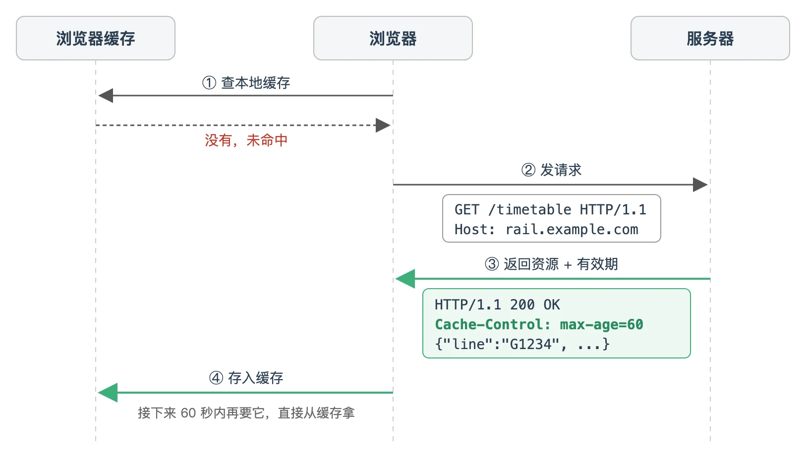 首次请求：缓存未命中，服务器返回资源并用 Cache-Control: max-age=60 标明有效期，浏览器存入缓存