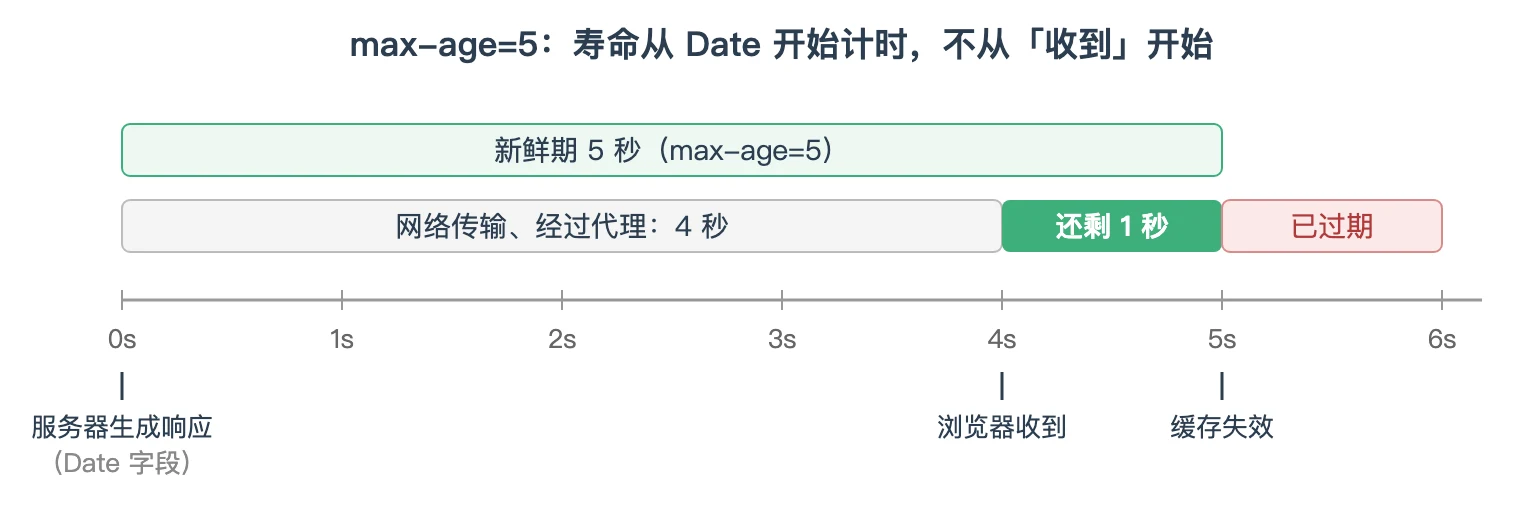 max-age=5 的时间轴：从 Date 起算，传输耗时 4 秒，浏览器收到后只剩 1 秒新鲜期