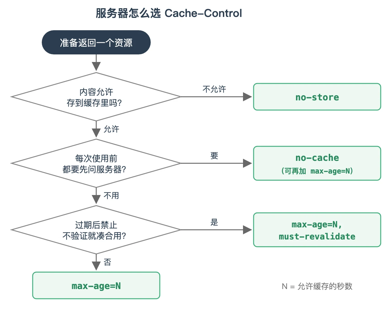 服务器选择缓存策略的决策流程：不允许缓存用 no-store，每次都要验证用 no-cache，过期后必须验证用 max-age 加 must-revalidate，否则只设 max-age