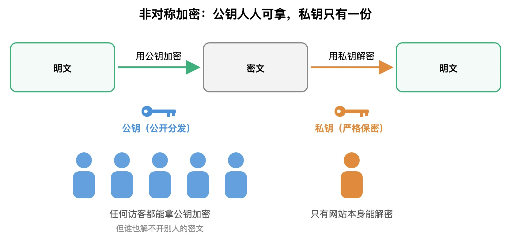 非对称加密示意:许多访客都持有同一份公钥用来加密,只有持有私钥的网站能解密