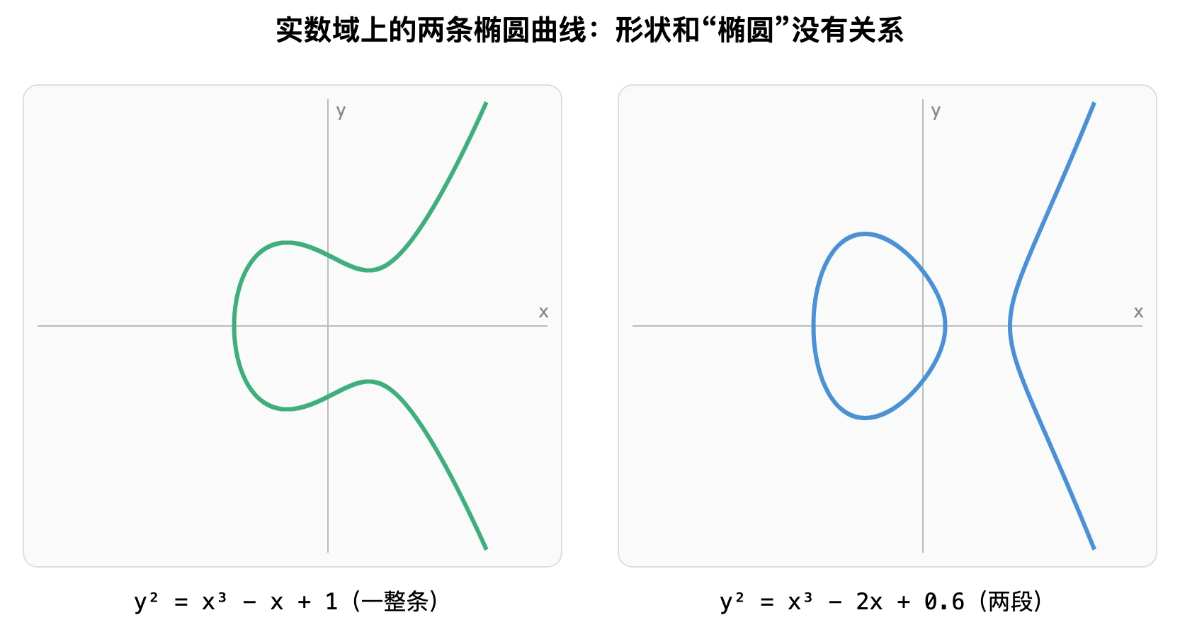 两条实数域上的椭圆曲线:y² = x³ − x + 1 是一整条曲线,y² = x³ − 2x + 0.6 分成闭环和开口两段,都不是椭圆形