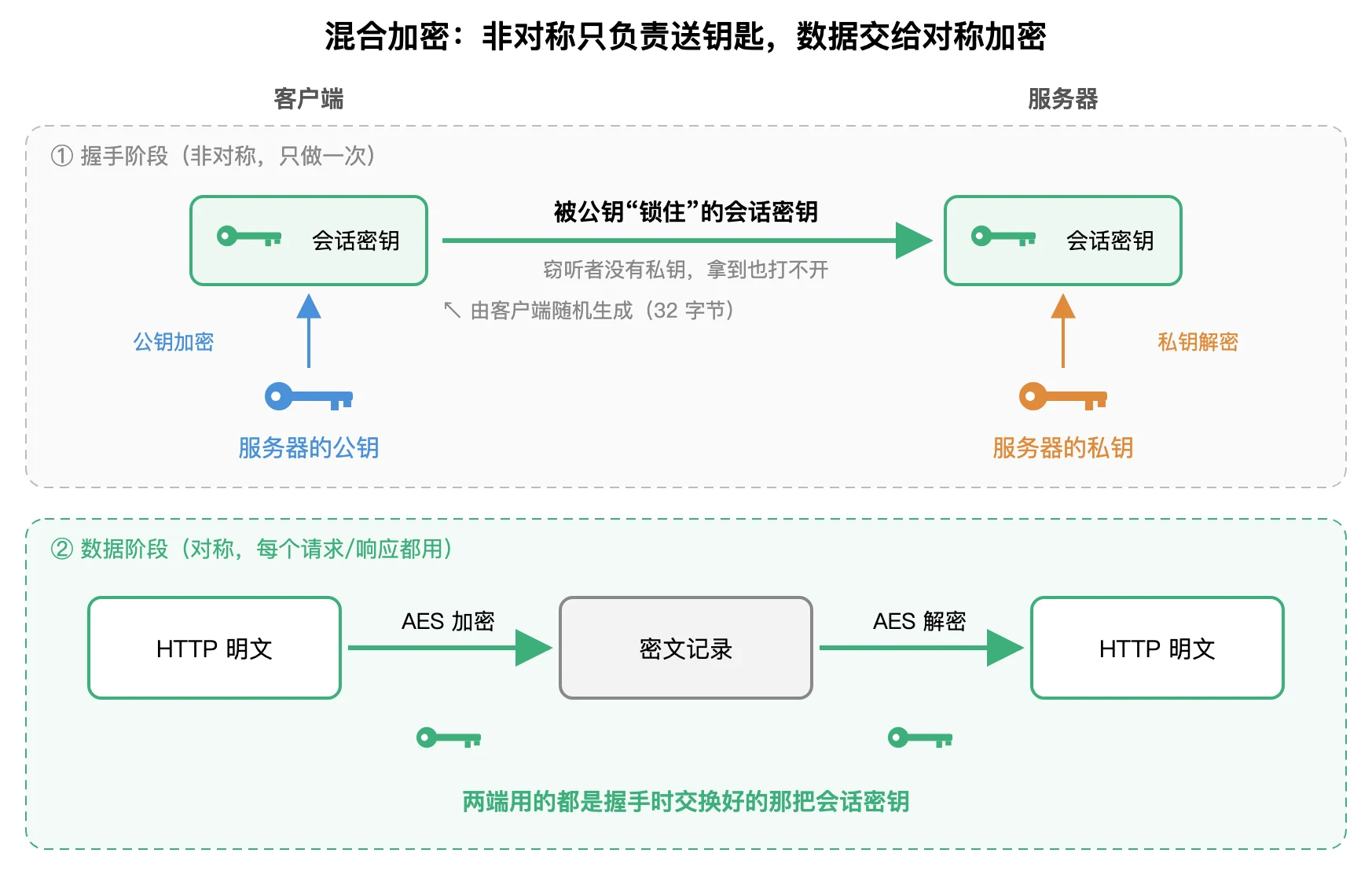 混合加密流程:握手阶段客户端用服务器公钥加密会话密钥,服务器用私钥解开;数据阶段双方用这把会话密钥做 AES 加解密