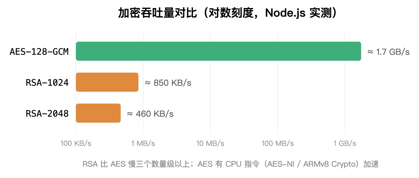 加密吞吐量对比:AES-128-GCM 约 1.7 GB/s,RSA-1024 约 850 KB/s,RSA-2048 约 460 KB/s