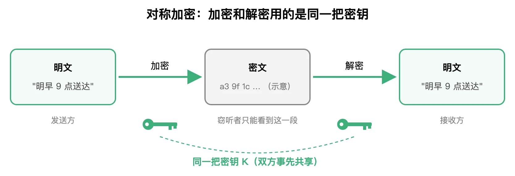 对称加密示意:发送方和接收方用同一把密钥 K 完成加密和解密,窃听者只能看到中间的密文