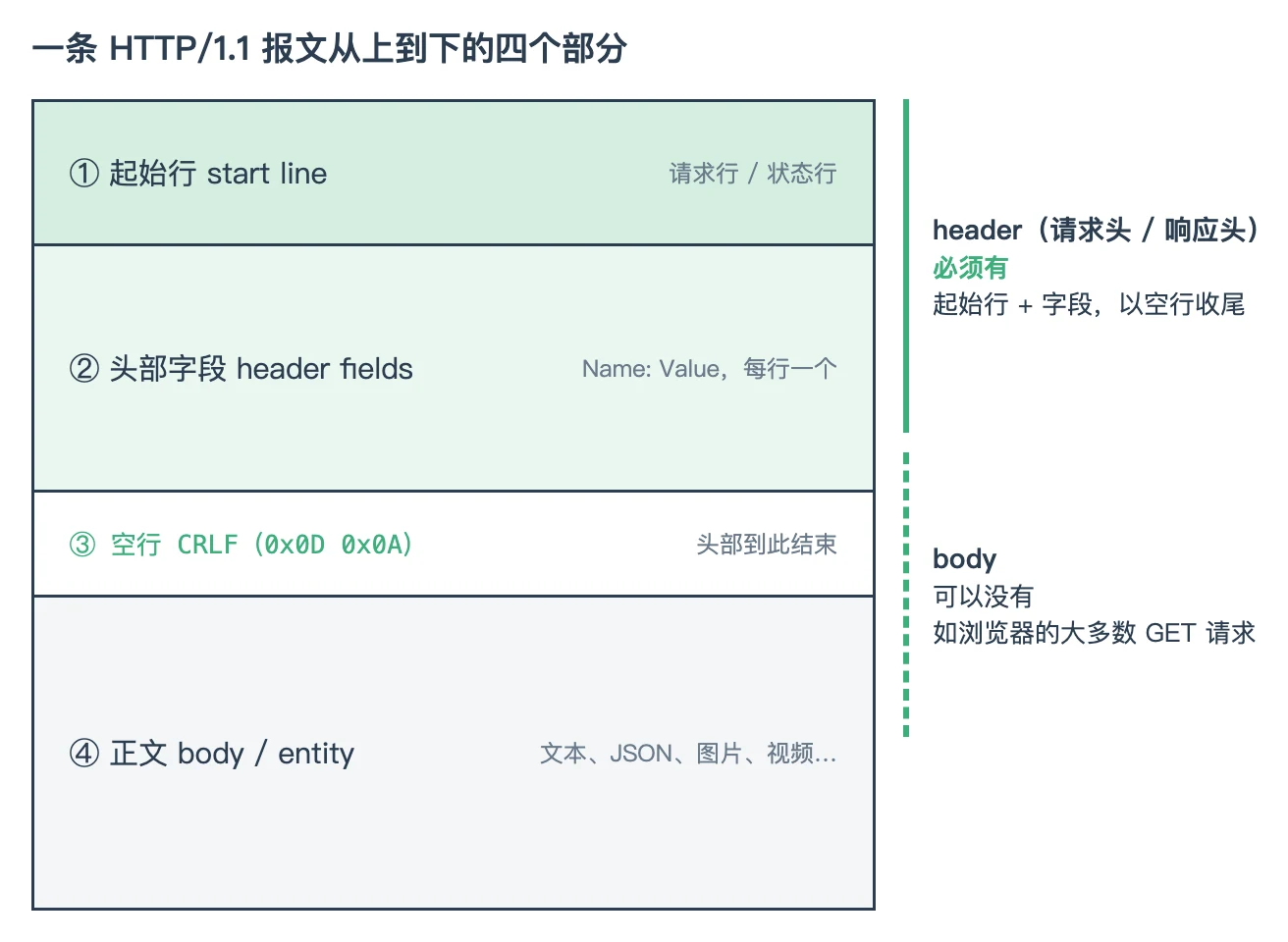 HTTP/1.1 报文的四个部分:起始行、头部字段、空行、正文;前三者构成必须存在的 header,正文可以省略