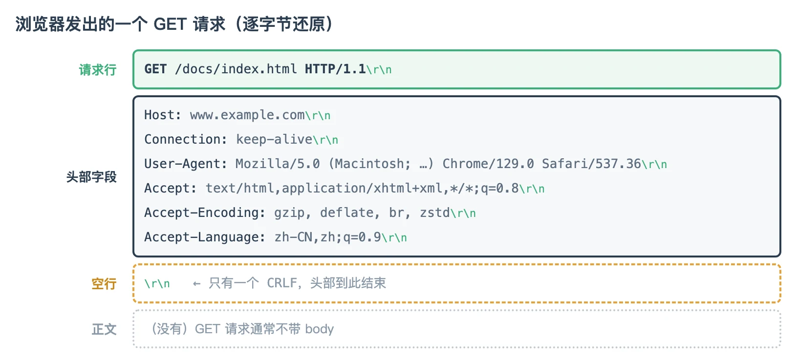 一个浏览器 GET 请求:第一行是请求行,接下来六行是头部字段,然后是一个空行,没有正文