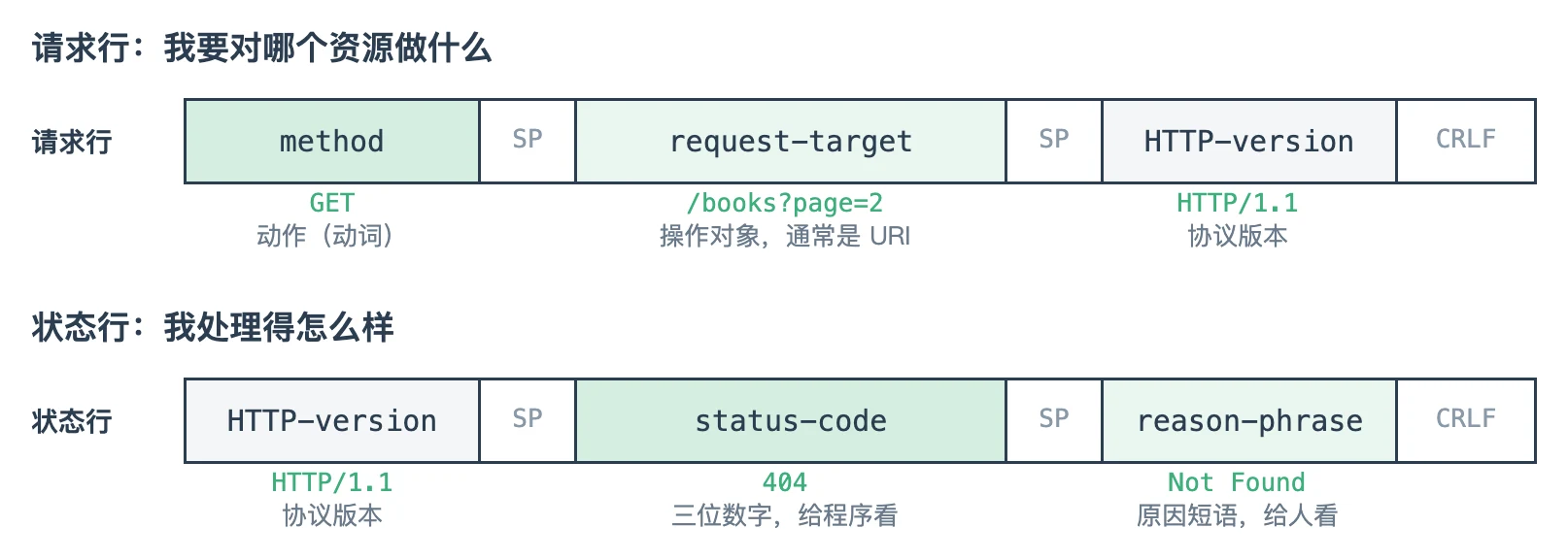请求行与状态行的组成:请求行是 method、request-target、HTTP-version,状态行是 HTTP-version、status-code、reason-phrase,各段之间是 SP,行尾是 CRLF