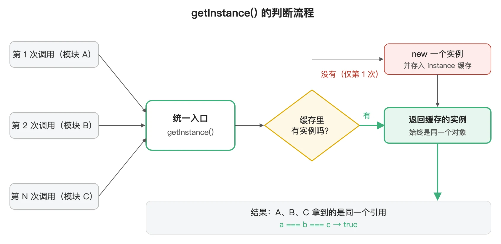 单例入口的判断流程：首次调用创建并缓存实例，之后的调用全部拿到同一个缓存对象