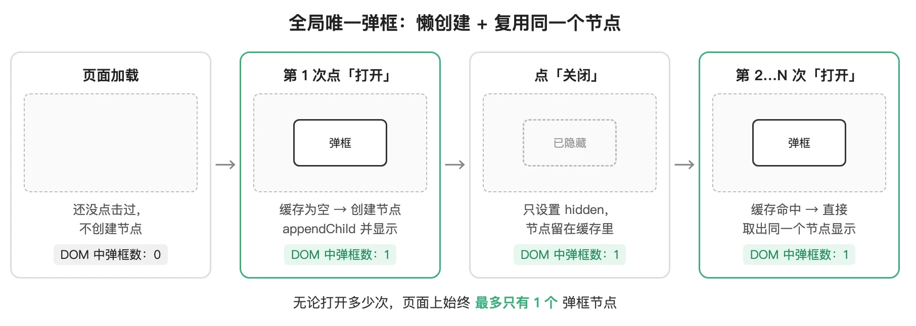全局弹框的生命周期：第一次打开时创建节点，关闭只是隐藏，之后再打开复用同一个节点
