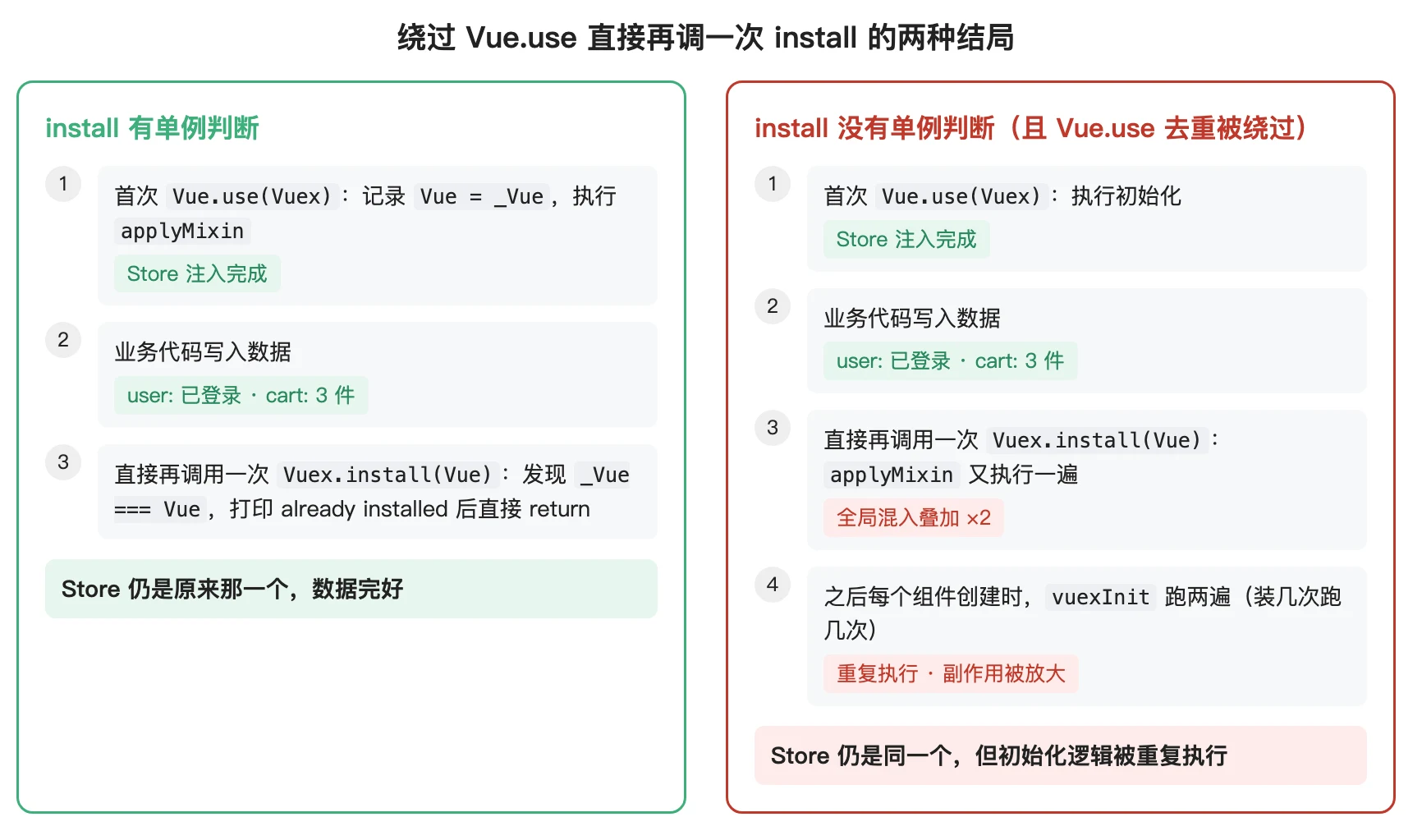 绕过 Vue.use 直接再调一次 install：有单例守卫时第二次直接返回；没有守卫时全局混入被叠加、注入逻辑重复执行