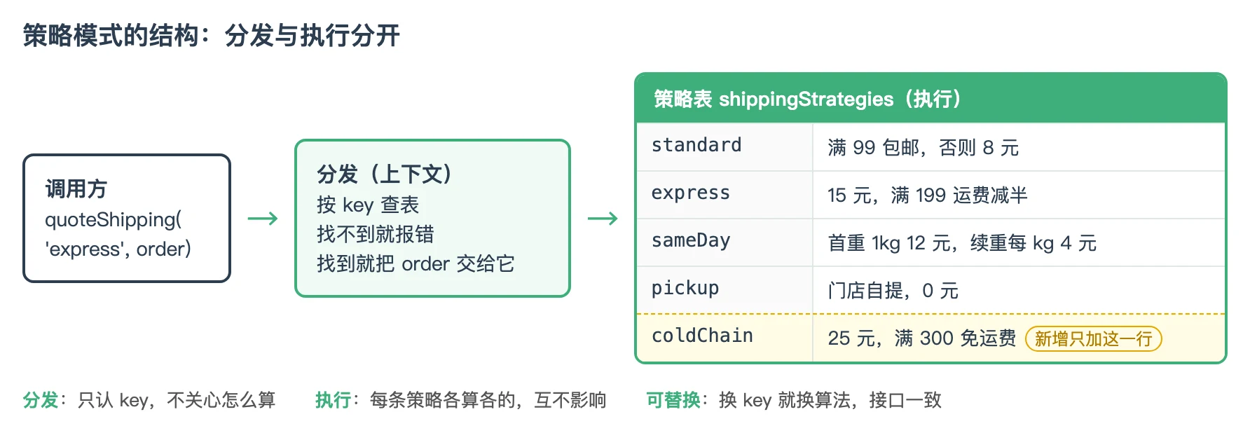 策略模式的结构:调用方把配送方式交给分发函数,分发函数查策略表找到对应的计费函数执行,新增冷链只需加一行映射