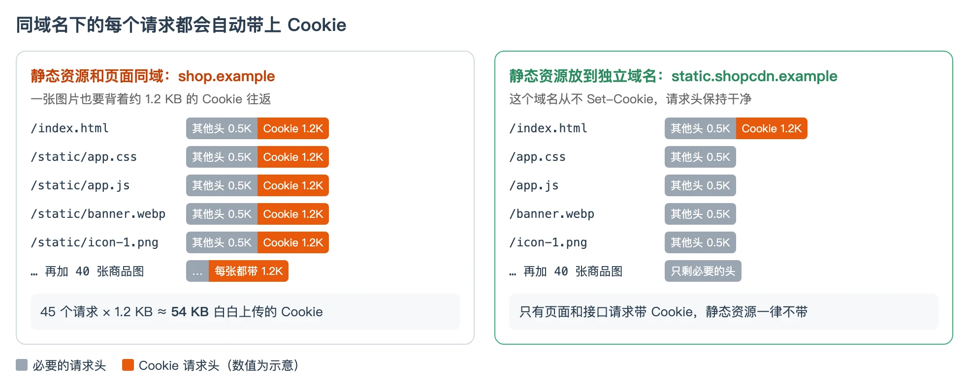 对比图:静态资源和页面同域时,每个图片、CSS、JS 请求都带着约 1.2KB 的 Cookie;静态资源换到不下发 Cookie 的独立域名后,只有页面和接口请求带 Cookie