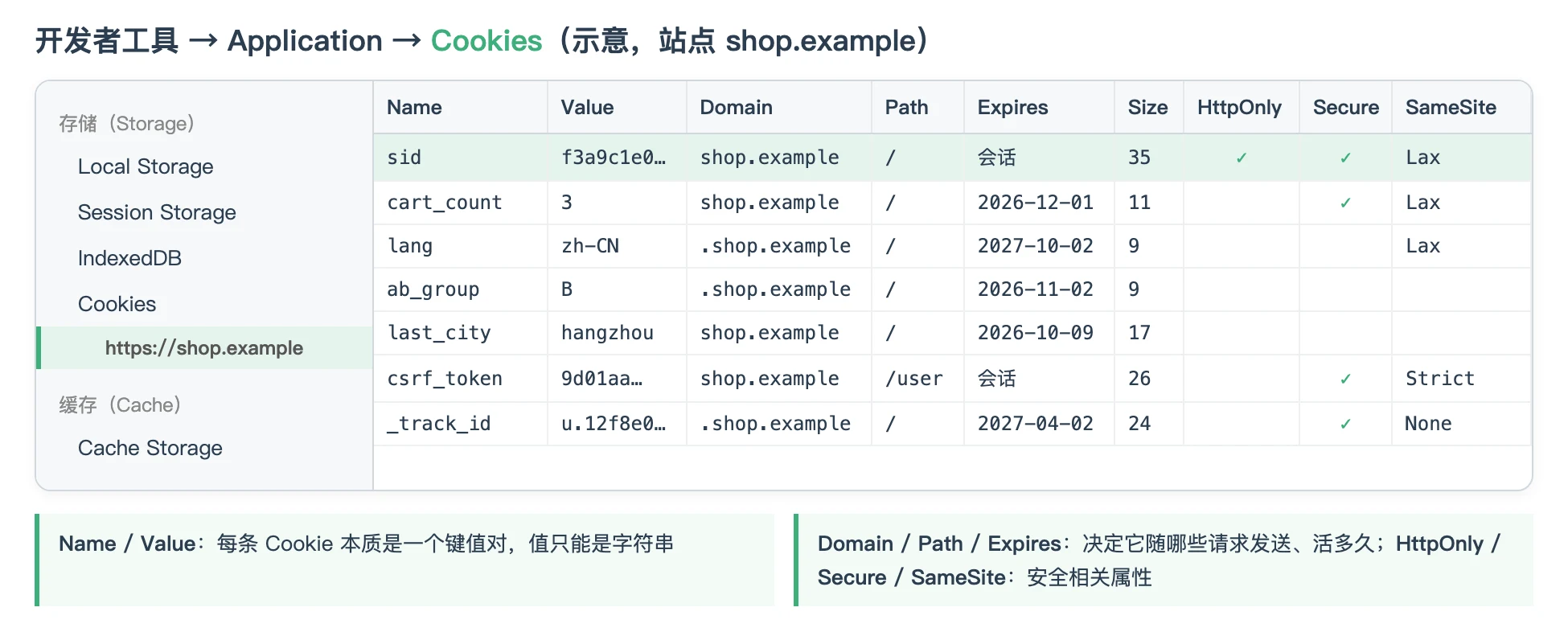 Application 面板中 Cookies 列表的示意:每行一条 Cookie,列出 Name、Value、Domain、Path、Expires、Size 和 HttpOnly、Secure、SameSite 等属性