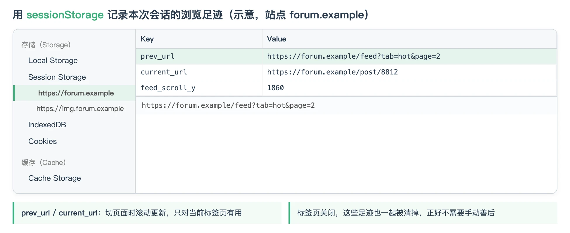 sessionStorage 记录浏览足迹的示意:prev_url 和 current_url 保存上一页和当前页地址,feed_scroll_y 保存信息流的滚动位置