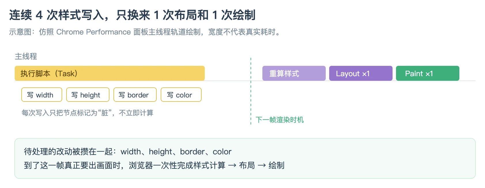 四次样式写入在脚本执行期间只被标记，到下一帧统一完成一次样式计算、一次布局和一次绘制