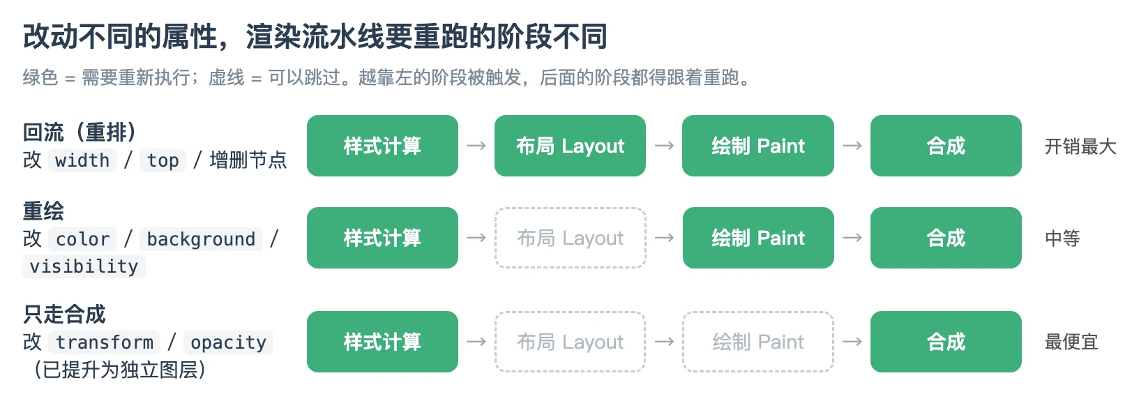 不同属性改动对应的渲染阶段：几何属性触发布局和绘制，外观属性只触发绘制，transform/opacity 只走合成