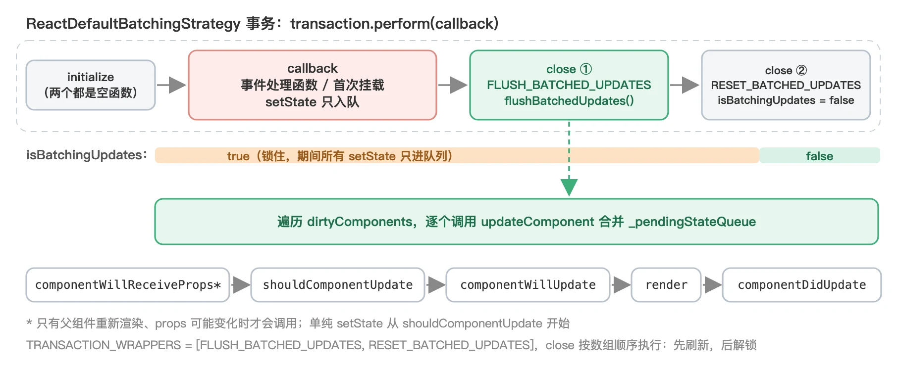 批处理事务:initialize 为空,callback 中 setState 只入队;close 阶段先 flushBatchedUpdates 遍历 dirtyComponents 走完生命周期,再把 isBatchingUpdates 置回 false