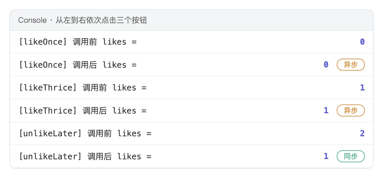 依次点击三个按钮后的控制台输出:前两个按钮调用后读到旧值,第三个按钮调用后立即变化