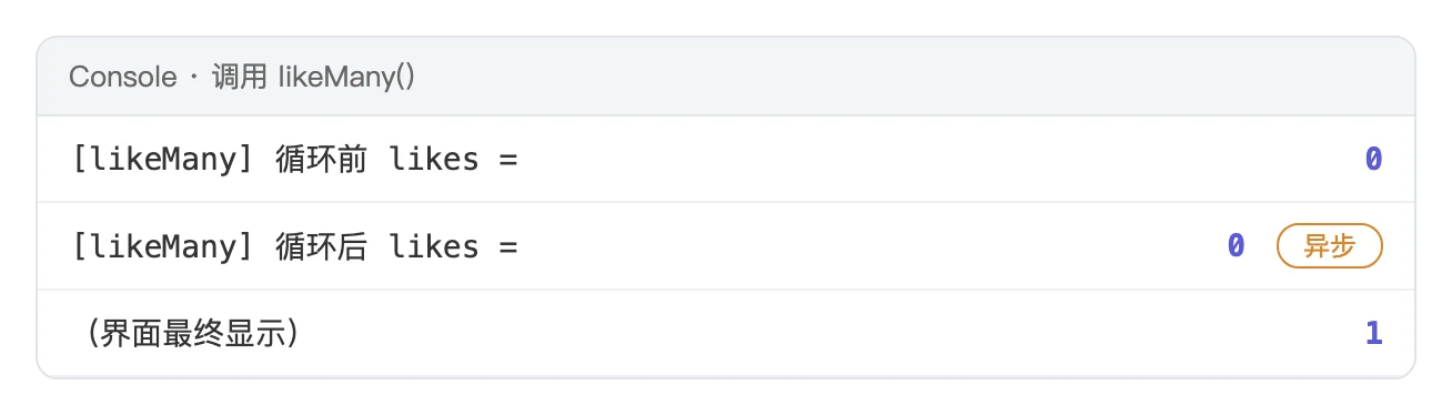 循环调用 100 次 setState 后,读到的 likes 仍是 0,界面最终只显示 1