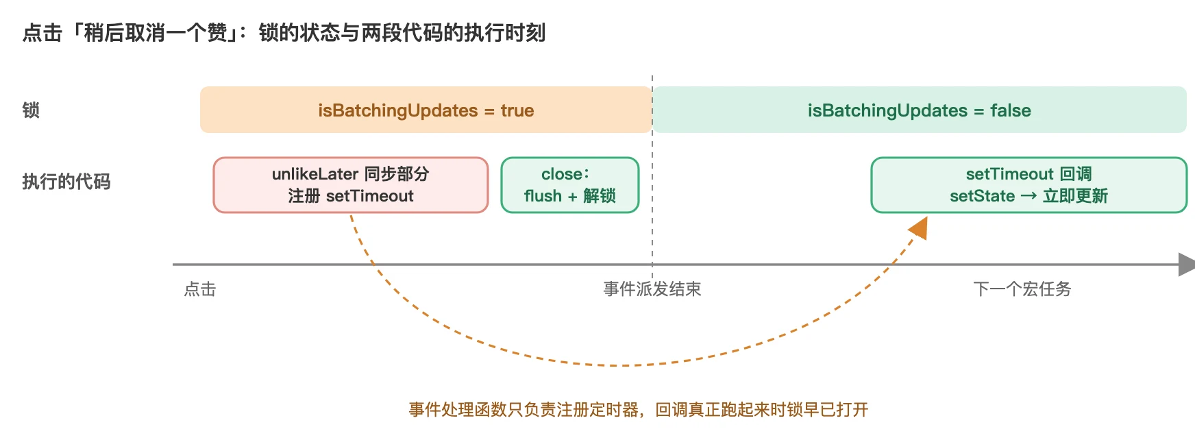 时间线:点击「稍后取消一个赞」后锁为 true,unlikeLater 的同步部分只注册了定时器,事件结束时 flush 并解锁;setTimeout 回调在下一个宏任务执行,此时锁为 false,setState 立即更新