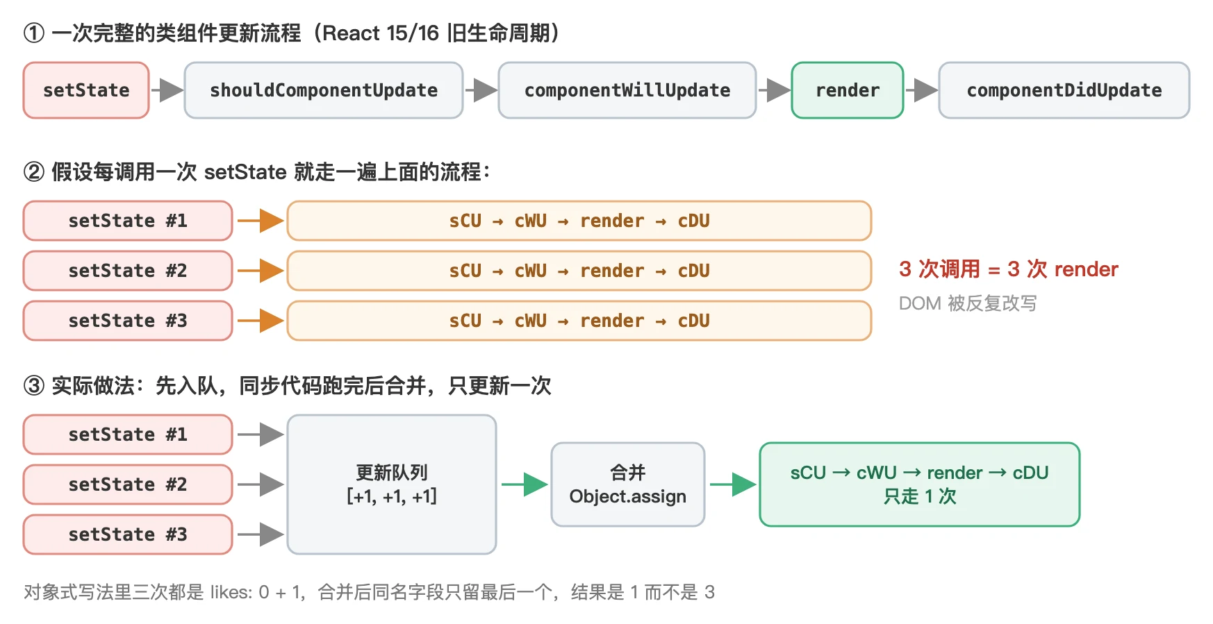 上:一次完整的类组件更新流程;中:每次 setState 都走一遍,三次调用三次 render;下:先入队、合并后只走一次
