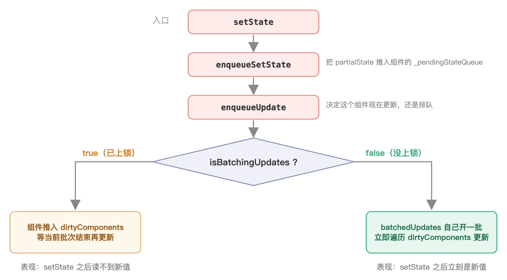 setState 主流程:setState → enqueueSetState → enqueueUpdate,再根据 isBatchingUpdates 决定排队还是立即更新