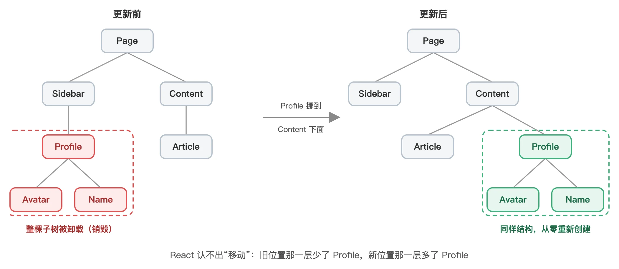 Profile 子树从 Sidebar 下移到 Content 下,React 销毁旧子树并重建一棵