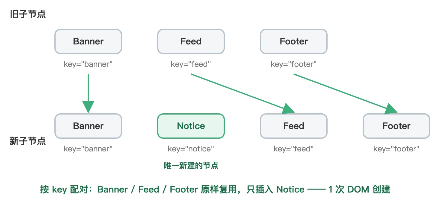 有 key 时按 key 配对,三个旧节点都被复用,只新建 Notice