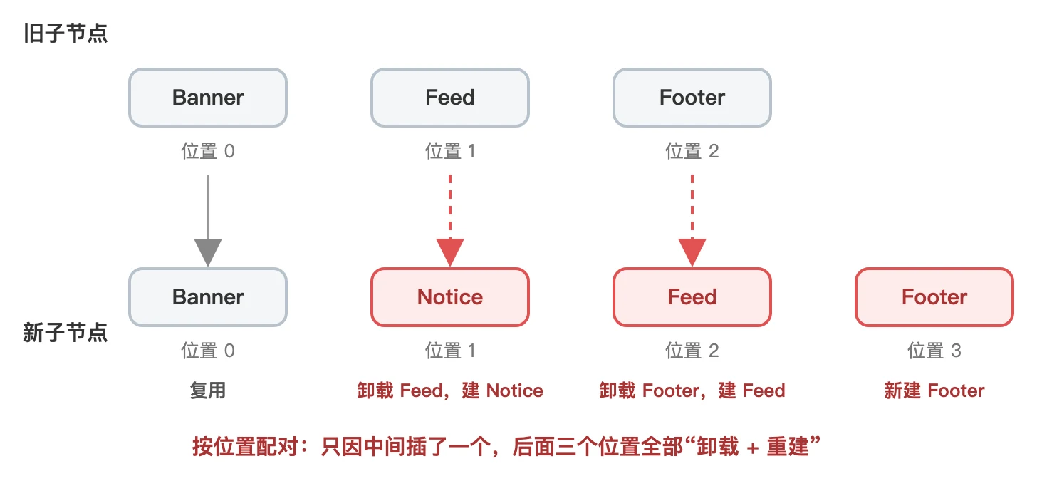 没有 key 时按位置配对,插入一项导致后面三个位置都被卸载重建