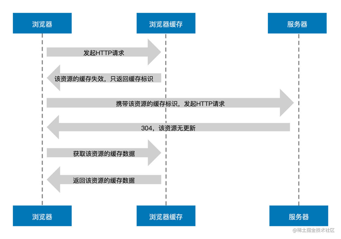 协商缓存生效流程.png